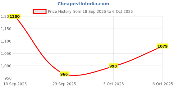 amazon.in carlton london sports Women's Cl-ey-wn-02 Flat Sandal carlton london sports Price History Graph from 18 Sep 2025 to 6 Oct 2025