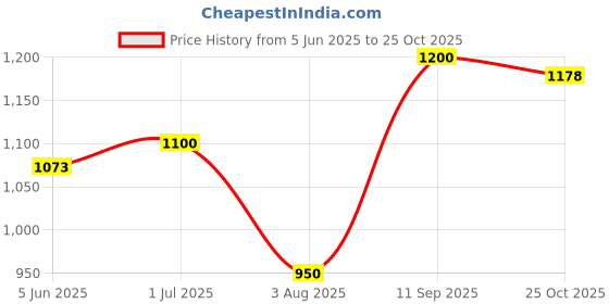 amazon.in carlton london sports Women's Cl-ey-wn-03 Flat Sandal carlton london sports Price History Graph from 5 Jun 2025 to 25 Oct 2025