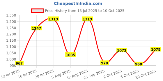 amazon.in carlton london sports Women's Cl-ey-wn-03 Flat Sandal carlton london sports Price History Graph from 13 Jul 2025 to 5 Oct 2025