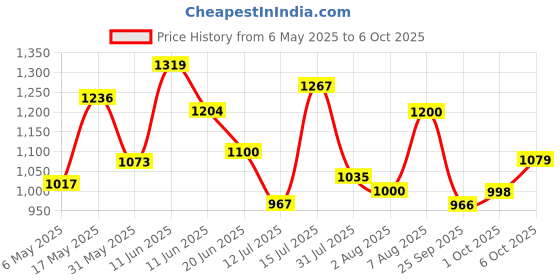amazon.in carlton london sports Women's Cl-ey-wn-04 Flat Sandal carlton london sports Price History Graph from 6 May 2025 to 6 Oct 2025