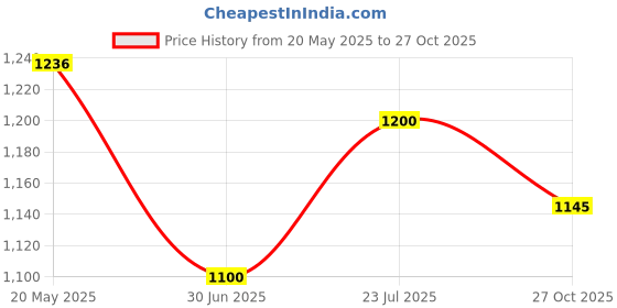 amazon.in carlton london sports Women's Cl-ey-wn-04 Flat Sandal carlton london sports Price History Graph from 20 May 2025 to 27 Oct 2025