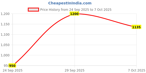amazon.in carlton london sports Women's Cl-ey-wn-05 Flat Sandal carlton london sports Price History Graph from 24 Sep 2025 to 7 Oct 2025