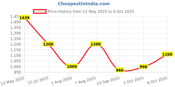 amazon.in carlton london sports Women's Cl-ey-wn-06 Flat Sandal carlton london sports Price History Graph from 13 May 2025 to 6 Oct 2025