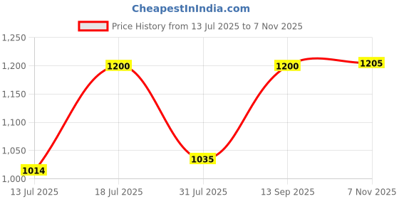 amazon.in carlton london sports Women's Cl-ey-wn-06 Flat Sandal carlton london sports Price History Graph from 13 Jul 2025 to 7 Nov 2025