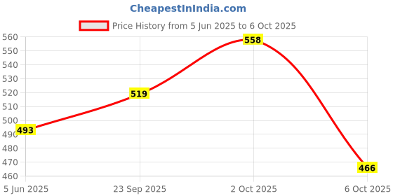 amazon.in carlton london sports Women's Cl-f-w-01_White-Black Slipper carlton london sports Price History Graph from 5 Jun 2025 to 6 Oct 2025