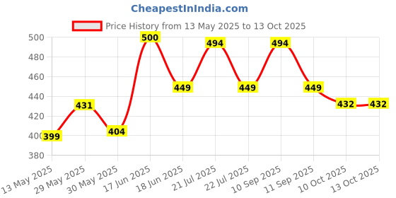 amazon.in carlton london Women's Cl-in-w-03 Slipper carlton london Price History Graph from 13 May 2025 to 13 Oct 2025