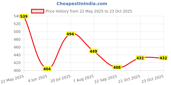 amazon.in carlton london Women's Cl-in-w-03 Slipper carlton london Price History Graph from 22 May 2025 to 23 Oct 2025