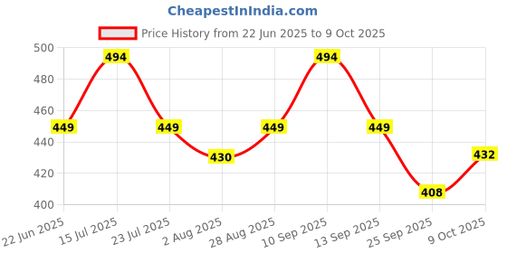 amazon.in carlton london Women's Cl-in-w-03 Slipper carlton london Price History Graph from 22 Jun 2025 to 9 Oct 2025