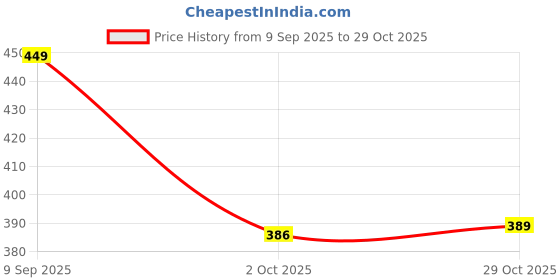 amazon.in carlton london Women's Cl-In-W-15 Slipper carlton london Price History Graph from 9 Sep 2025 to 29 Oct 2025
