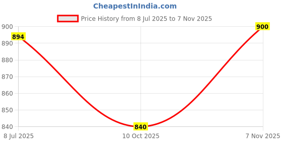 amazon.in cl sport Women's Cl-kan-w-sl12 Beige Slipper cl sport Price History Graph from 8 Jul 2025 to 7 Nov 2025
