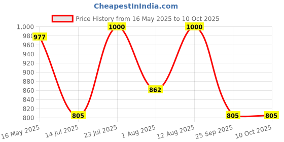 amazon.in carlton london Women's Cl-kan-w-sl12 Slipper carlton london Price History Graph from 16 May 2025 to 10 Oct 2025