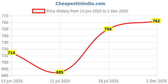 amazon.in carlton london Women's Cl-Ki-W-5002_ Slipper carlton london Price History Graph from 13 Jun 2025 to 1 Dec 2025