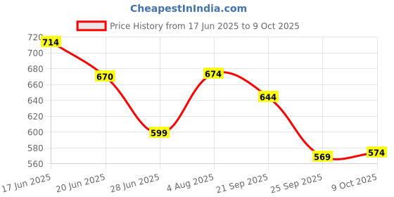 amazon.in carlton london Women's Cl-Ki-W-5002_ Slipper carlton london Price History Graph from 17 Jun 2025 to 9 Oct 2025