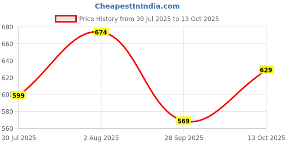 amazon.in carlton london Women's Cl-Ki-W-5002_ Slipper carlton london Price History Graph from 30 Jul 2025 to 13 Oct 2025