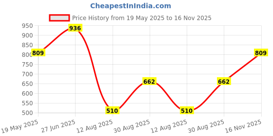 amazon.in cl sport Women's Cl-ki-w-7726 Sandal cl sport Price History Graph from 19 May 2025 to 16 Nov 2025