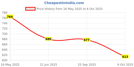 amazon.in carlton london Women's Cl-ki-w-7755 Sandal carlton london Price History Graph from 16 May 2025 to 6 Oct 2025