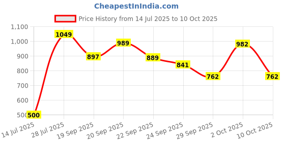 amazon.in carlton london Womens Cl-lx-w-11 Ballet Flat carlton london Price History Graph from 14 Jul 2025 to 10 Oct 2025