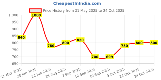 amazon.in carlton london Womens Cl-nt-m-102 Clog carlton london Price History Graph from 31 May 2025 to 24 Oct 2025
