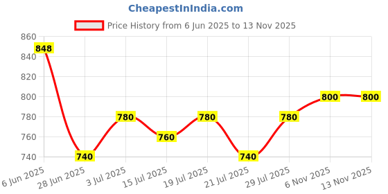 amazon.in carlton london Womens Cl-nt-m-102 Clog carlton london Price History Graph from 6 Jun 2025 to 13 Nov 2025