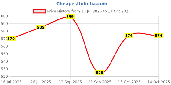 amazon.in carlton london Women's Cl-nt-m-103 Flip Flop carlton london Price History Graph from 16 Jul 2025 to 14 Oct 2025