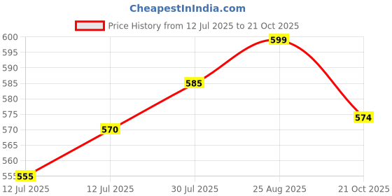 amazon.in carlton london Women's Cl-Nt-M-103 Flip Flop carlton london Price History Graph from 12 Jul 2025 to 21 Oct 2025