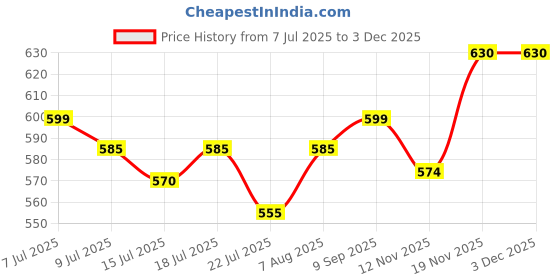 amazon.in carlton london Women's Cl-Nt-M-103 Flip Flop carlton london Price History Graph from 7 Jul 2025 to 2 Dec 2025