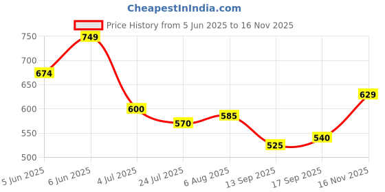 amazon.in carlton london Women's Cl-nt-wn-01 Sandal carlton london Price History Graph from 5 Jun 2025 to 16 Nov 2025