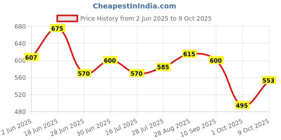 amazon.in carlton london Women's Cl-Nt-Wn-01 Sandal carlton london Price History Graph from 2 Jun 2025 to 9 Oct 2025