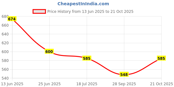 amazon.in carlton london Women's Cl-Nt-Wn-01 Sandal carlton london Price History Graph from 13 Jun 2025 to 21 Oct 2025