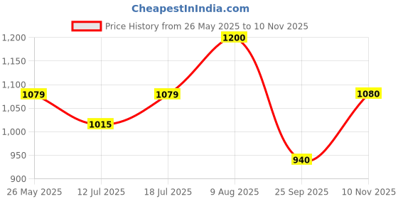 amazon.in cl sport Women's Cl-sb-wn-31 Sandal cl sport Price History Graph from 26 May 2025 to 10 Nov 2025