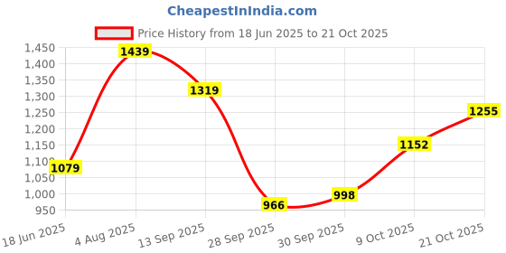 amazon.in cl sport Women's Cl-sb-wn-31 Sandal cl sport Price History Graph from 18 Jun 2025 to 21 Oct 2025