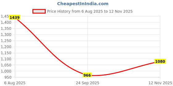 amazon.in carlton london sports Women's Cl-st-wn-06 Sandal carlton london sports Price History Graph from 6 Aug 2025 to 12 Nov 2025