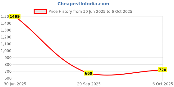 amazon.in carlton london sports Women's Cl-yp-w-08 Slipper carlton london sports Price History Graph from 30 Jun 2025 to 6 Oct 2025