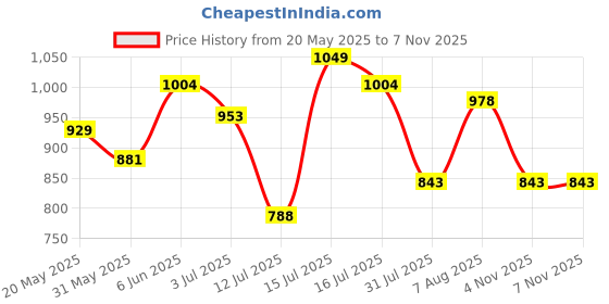 amazon.in bata Womens Claire E Ballet Flat bata Price History Graph from 20 May 2025 to 7 Nov 2025