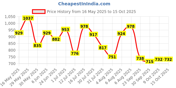 amazon.in bata Womens Claire E Ballet Flat bata Price History Graph from 16 May 2025 to 15 Oct 2025