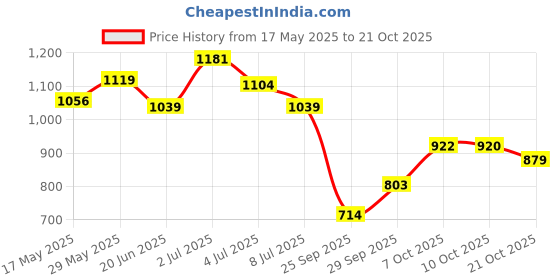 amazon.in bata Women's Claire Formal Ballet Flat (5516985_Black_5 UK) bata Price History Graph from 17 May 2025 to 21 Oct 2025
