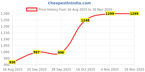 amazon.in off limits Women's Claire Walking Shoes off limits Price History Graph from 16 Aug 2025 to 24 Nov 2025