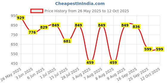 amazon.in caprese womens CLAIRICE Sling Bag caprese Price History Graph from 26 May 2025 to 11 Oct 2025