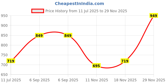amazon.in caprese womens CLAIRICE Sling Bag caprese Price History Graph from 11 Jul 2025 to 29 Nov 2025