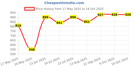 amazon.in bata Women's Clam E Mule Slippers bata Price History Graph from 17 May 2025 to 15 Oct 2025