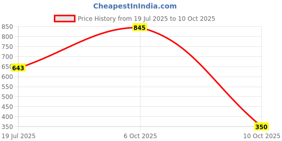 amazon.in bata Women's Clam Th E Slippers bata Price History Graph from 19 Jul 2025 to 10 Oct 2025