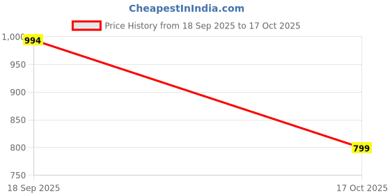 amazon.in max Women's Classic max Price History Graph from 18 Sep 2025 to 17 Oct 2025