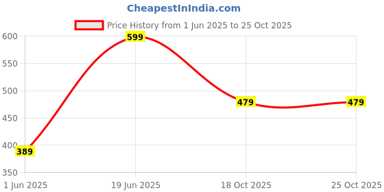 amazon.in dreamz by pantaloons Women's Classic dreamz by pantaloons Price History Graph from 1 Jun 2025 to 24 Oct 2025