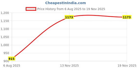 amazon.in puma Women's Classic puma Price History Graph from 6 Aug 2025 to 18 Nov 2025