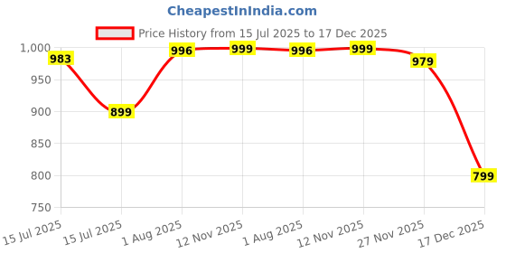 amazon.in doctor extra soft Women's Classic & Premium Casual Clogs/Sandals with Cute Charms for Adult | Comfortable & Lightweight| Stylish & Anti-Skid | Waterproof Everyday Cushion Slippers Girls/Ladies D-555 doctor extra soft Price History Graph from 15 Jul 2025 to 17 Dec 2025
