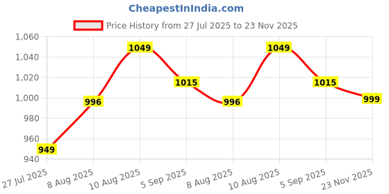 amazon.in doctor extra soft Women's Classic & Premium Casual Clogs/Sandals with Cute Charms for Adult | Comfortable & Lightweight| Stylish & Anti-Skid | Waterproof Everyday Cushion Slippers Girls/Ladies D-555 doctor extra soft Price History Graph from 27 Jul 2025 to 23 Nov 2025