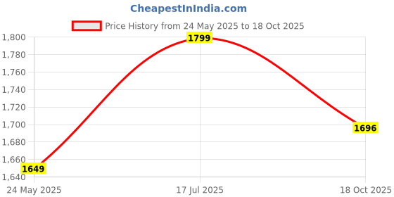 amazon.in reebok Women's Classic Bikini Set reebok Price History Graph from 24 May 2025 to 18 Oct 2025
