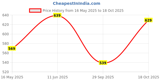 amazon.in fyltr Women’s Classic Casual 5-Pocket Cargo Trousers | Mid-Rise | Cargo Pants for Women fyltr Price History Graph from 16 May 2025 to 18 Oct 2025