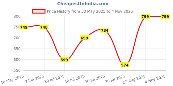 amazon.in doctor extra soft Women's Classic Charms Clogs/Sandals with Adjustable Back Strap for Adult| Comfortable & Light Weight | Stylish & Anti-Skid |Waterproof & Everyday Use Mules for Girls & Ladies D-540 doctor extra soft Price History Graph from 30 May 2025 to 3 Nov 2025