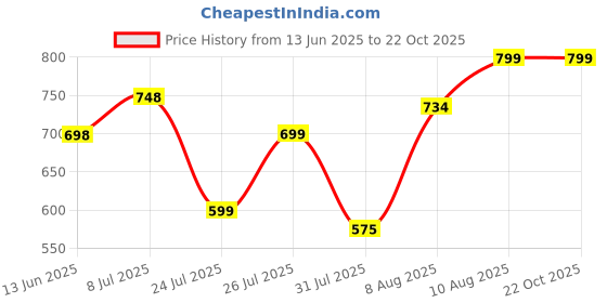 amazon.in doctor extra soft Women's Classic Charms Clogs/Sandals with Adjustable Back Strap for Adult| Comfortable & Light Weight | Stylish & Anti-Skid |Waterproof & Everyday Use Mules for Girls & Ladies D-540 doctor extra soft Price History Graph from 13 Jun 2025 to 22 Oct 2025